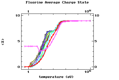 Fluorine Charge State