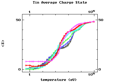 Tin Charge State